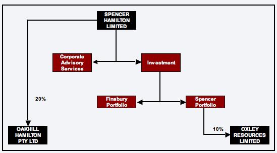 HamiltonGroupChart